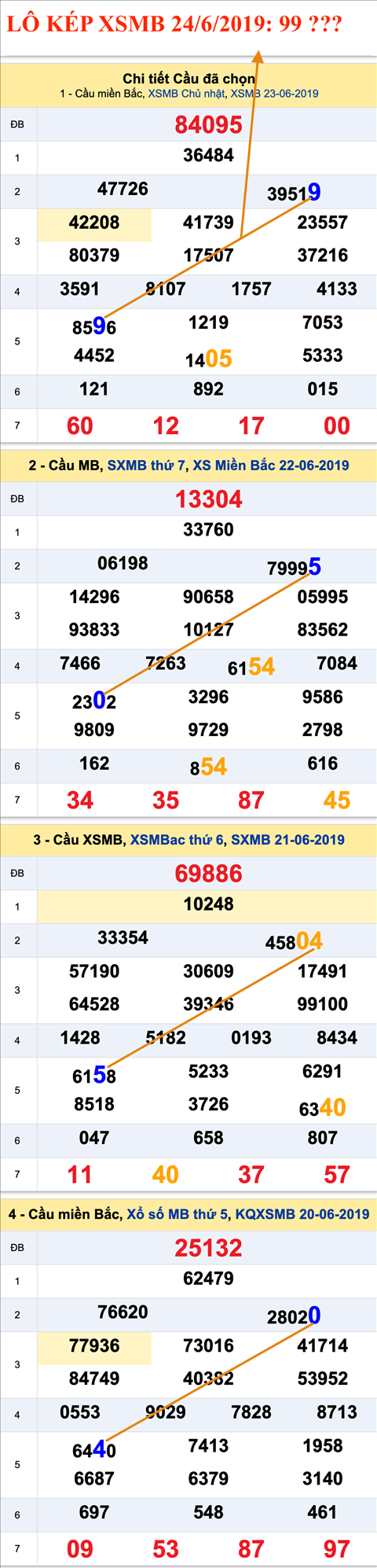 An so kep thu nhi - Lo kep XSMB 24-6-2019